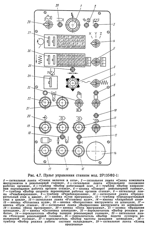 Пульт керування верстатом 2р135ф2
